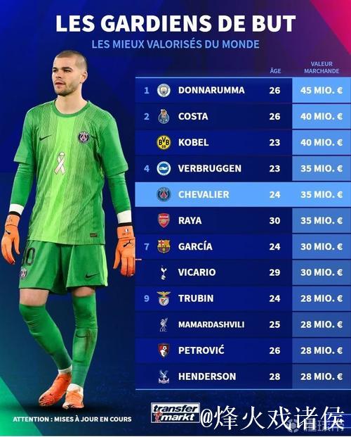 德转门将身价排行榜：多纳鲁马4500万欧居首，拉亚3500万并列第4